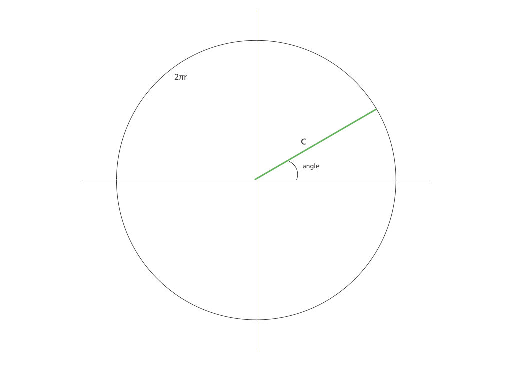 how.to find the angle of a piece of a circle